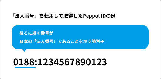 「法人番号」を転用して取得したPeppol IDの例