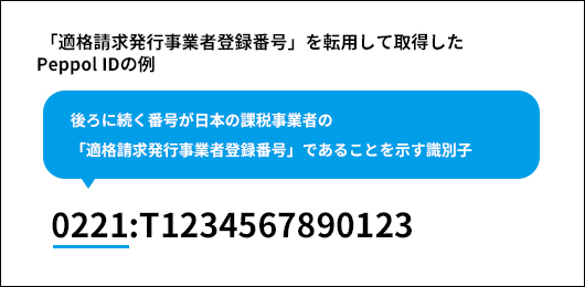  「適格請求発行事業者登録番号」を転用して取得したPeppol IDの例