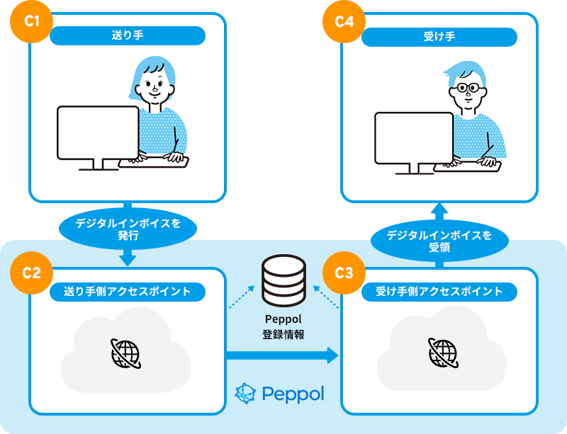 Peppol(ペポル)とは