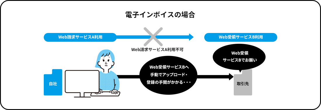 電子インボイスの場合