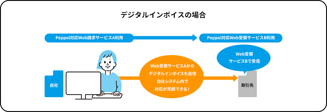 デジタルインボイスの場合