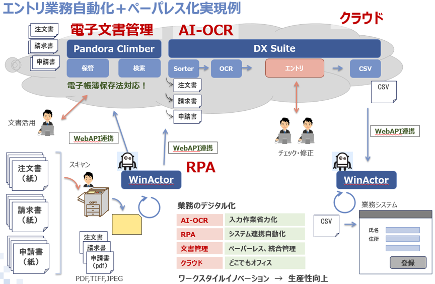 RPA・電子文書管理システムとの連携イメージ