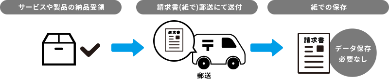 紙の請求書の保存方法