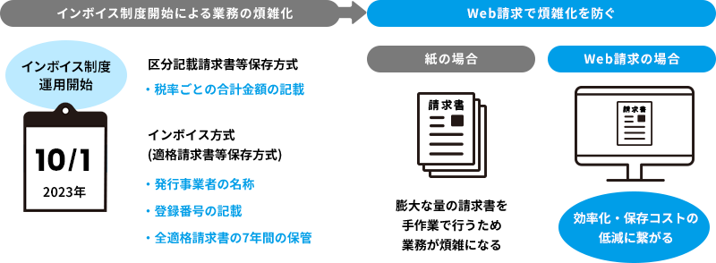 請求関連業務の煩雑化でWeb請求化へのニーズが高まる