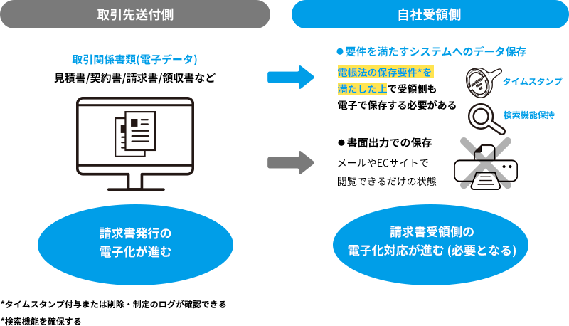 インボイスを電子データで送付する場合のやりとり