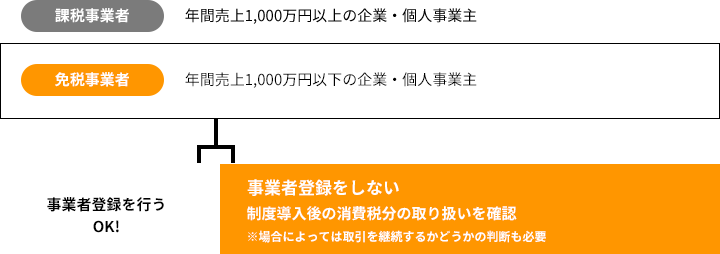 免税事業者にインボイス制度対応の意向を確認