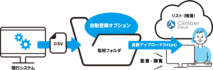 現行システムとの連携