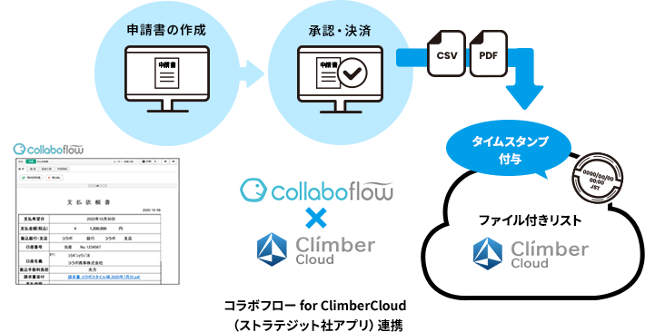 現行システム(ワークフロー製品)との連携