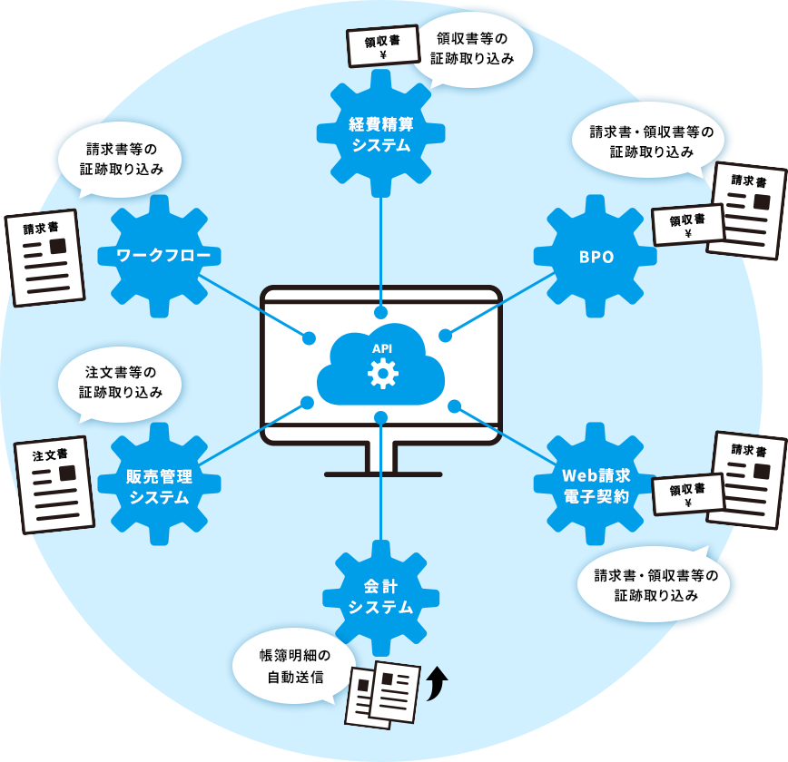 クラウドでAPI連携