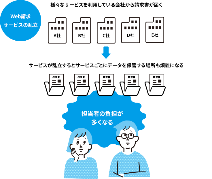 担当者への負担が多くなる