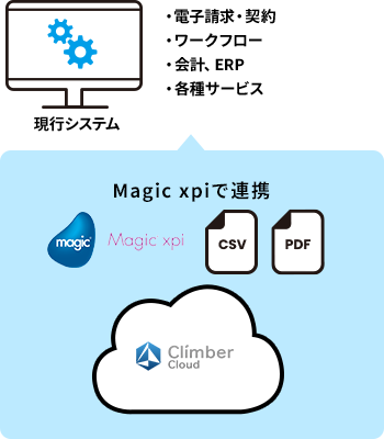 現行システムとの連携