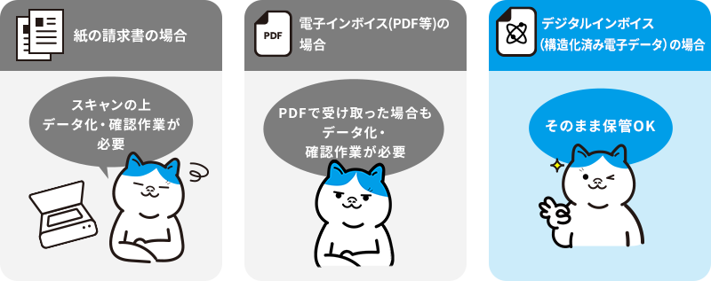 取引先毎にフォーマット（規格）が異なると作業が煩雑になる