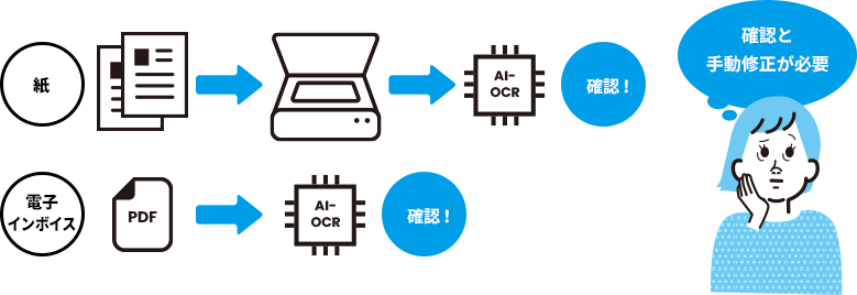 例1:請求書を電子データ化対応するケース