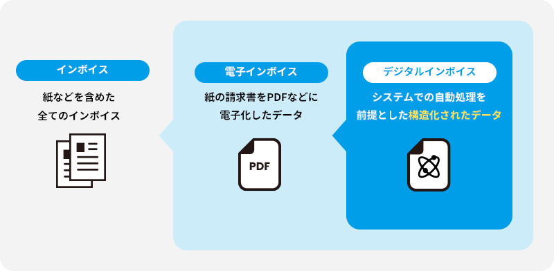 電子インボイスとデジタルインボイスの違い