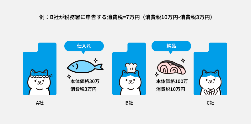 「例：B社が税務署に申告する消費税=7万円（消費税10万円-消費税3万円）