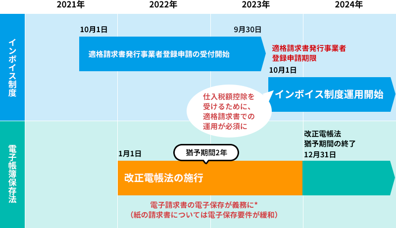 インボイス制度導入のスケジュール