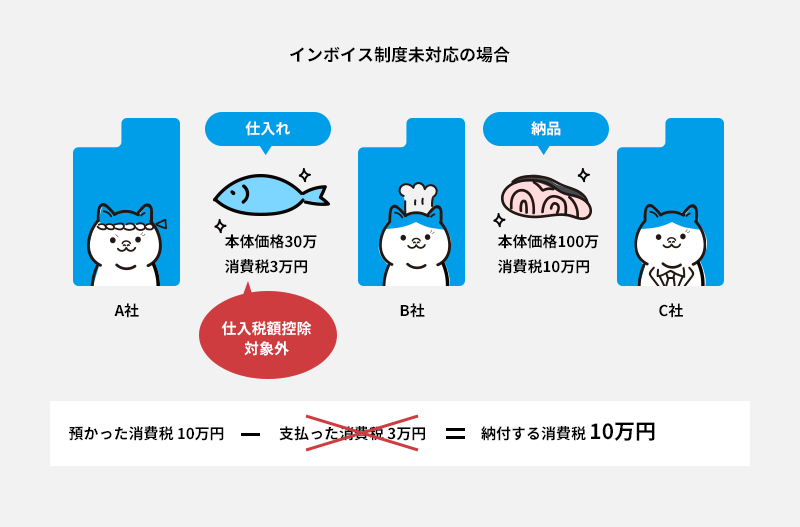 「インボイス制度未対応の場合