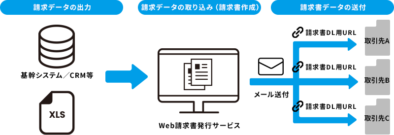 Web請求書発行サービス