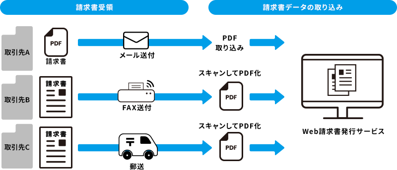 Web請求書受領サービス