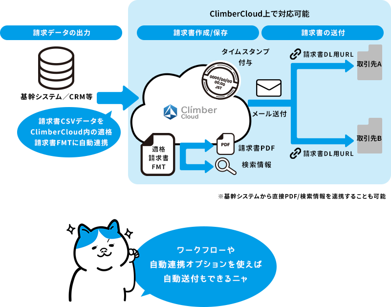 自動で発行する場合