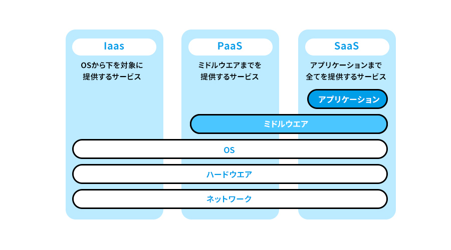 クラウドサービスの種類