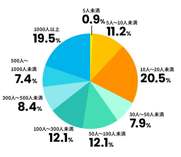 アンケート回答者が勤務する企業の従業員数