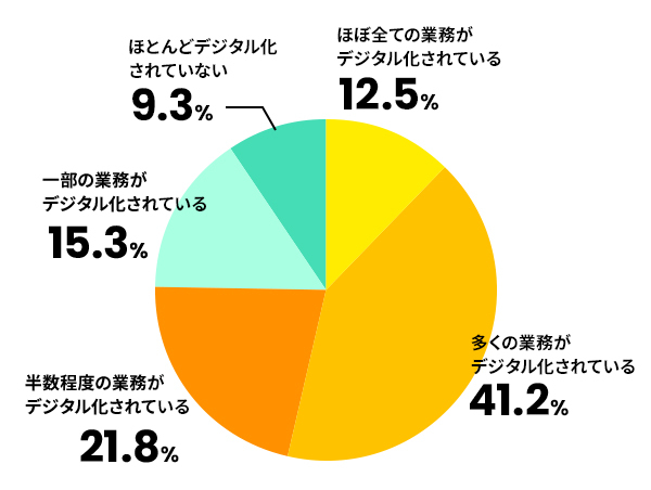 あなたの会社の経理業務ではデジタル化がどれくらい進んでいると考えますか？