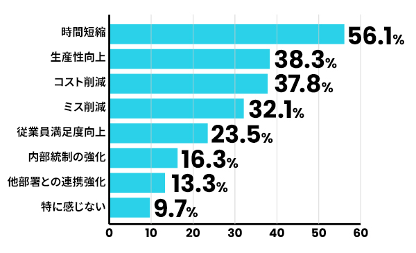 経理業務がデジタル化されていることで、あなた自身どのような効果を感じていますか？