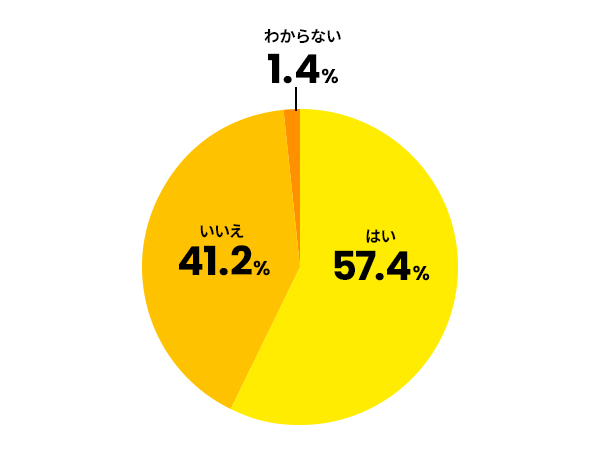 あなたの部署では業務としてAIを導入していますか？