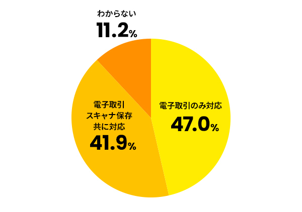 あなたの会社の電子帳簿保存法への対応状況を教えてください。