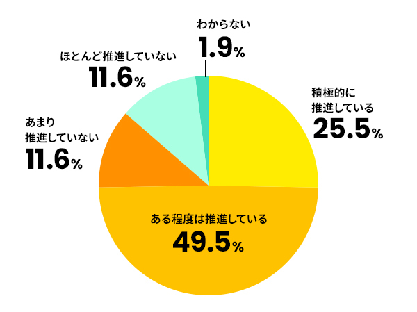 あなたの会社の経理部署では、部署としてデジタル化による業務効率化を推進していますか？
