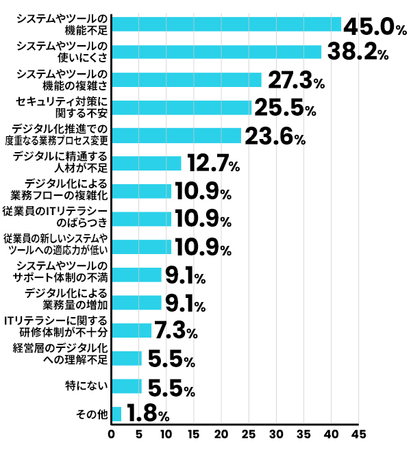 あなたの部門の経理のデジタル化に関する不満や課題に関して当てはまるものをすべてお答えください。