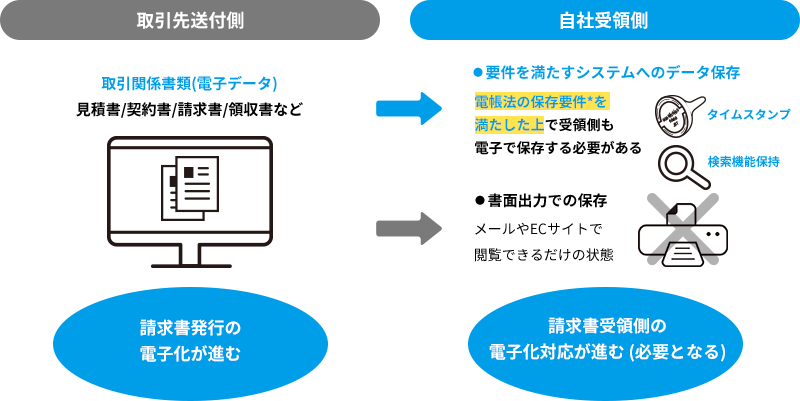 インボイスを電子データで送付する場合のやりとり