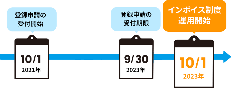 スケジュールの策定