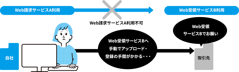 「Web受領サービスB」へデータを手動でアップロード・登録する必要がある