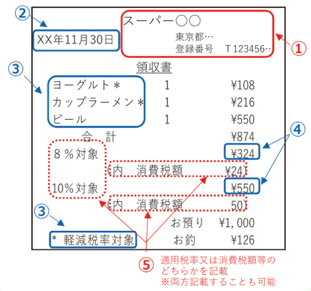 簡易インボイスとは