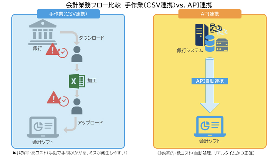 「入力ゼロ」を実現するAPI連携とは？