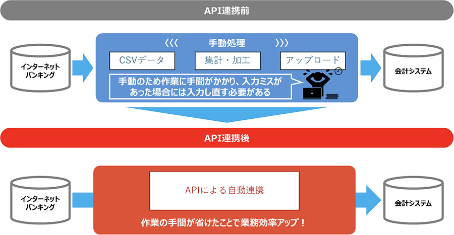 API連携を一言でいうと