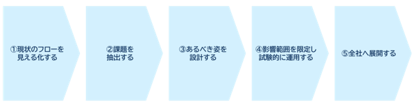 システム化に向けた5ステップ