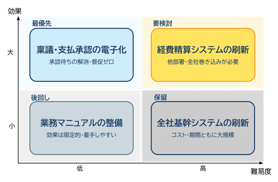 改善優先度マトリクス(例)