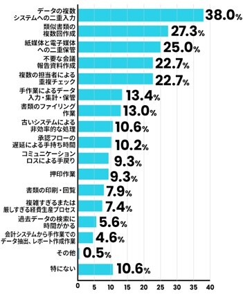 ムダな作業