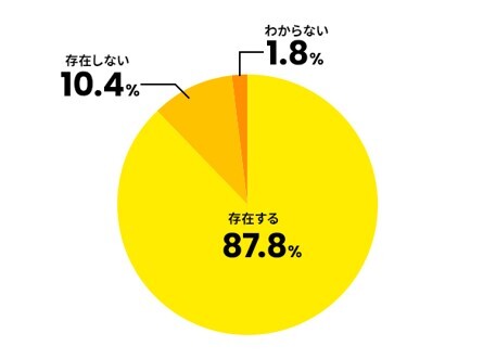 属人化状況