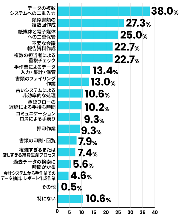 データの二重入力
