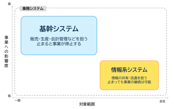 システムの影響度・対象範囲の位置づけ