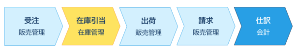 データの流れと対象基幹システムの一例