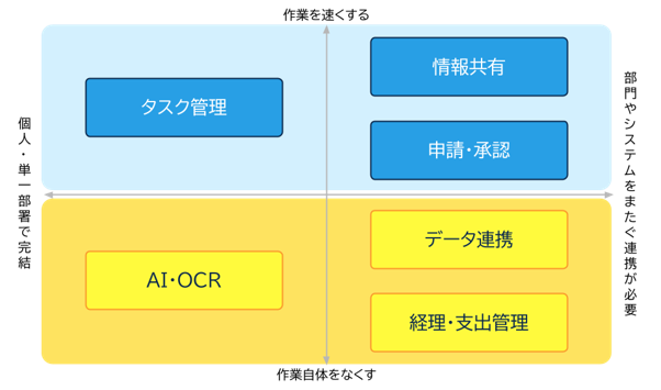 業務効率化ツールの２軸マップ