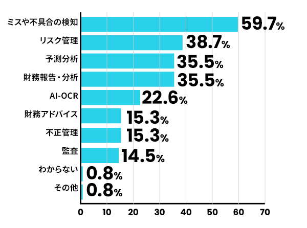 導入済のAIの用途は？