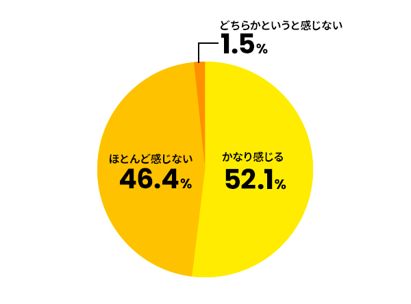属人化の業務に課題は危機感をどの程度感じますか?
