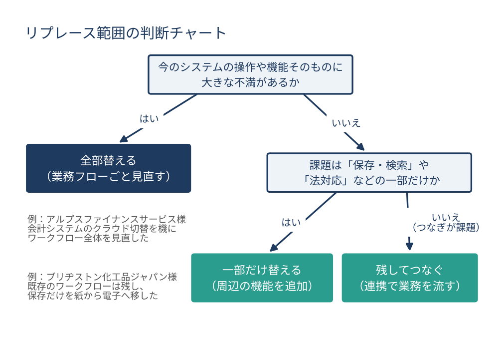 リプレース範囲の判断チャート