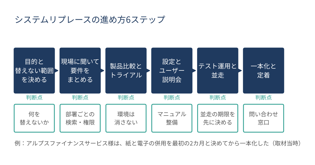 システムリプレースの進め方6ステップ